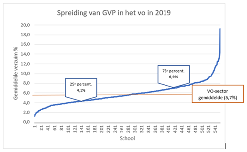 Spreiding van GVP in het vo 2019