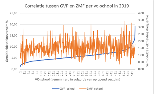 Correlatie tussen GVP en ZMF per vo-school in 2019